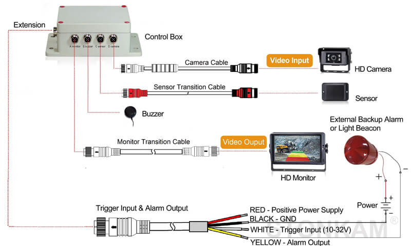 STONKAM® 1080P Obstacle Detection System-Connection