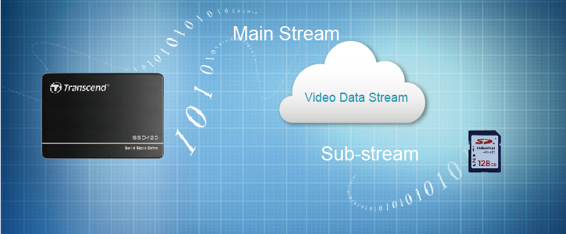 STONKAM® 4CH MDVR Recorder-Adopts Dual Stream Technology