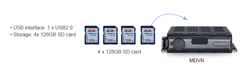 STONKAM® Vehicle MDVR-Support 4 x SD Cards 