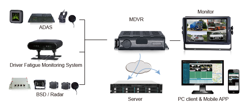 MDVR System Solution