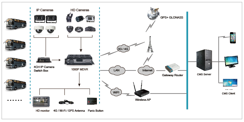 STONKAM® 4 Channel Vehicle DVR System-Support GPS tracking/ 3G/ 4G/ WiFi