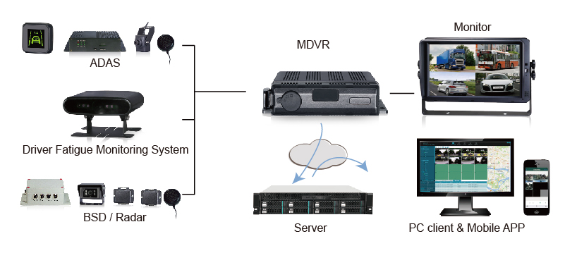 Waterproof 4CH 1080P MDVR System with ADAS/DFMS/Radar Solution