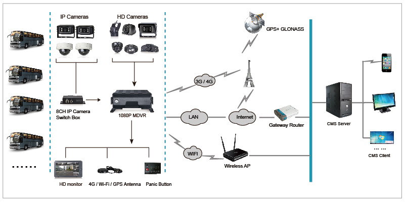 STONKAM® 1080P Mobile DVR System-Support 3G/4G/WiFi/GPS