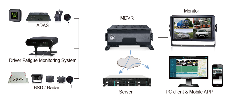 STONKAM® 8CH Mobile DVR System-different solutions