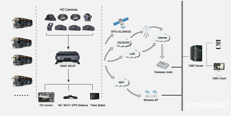 8CH HD MDVR integrated system