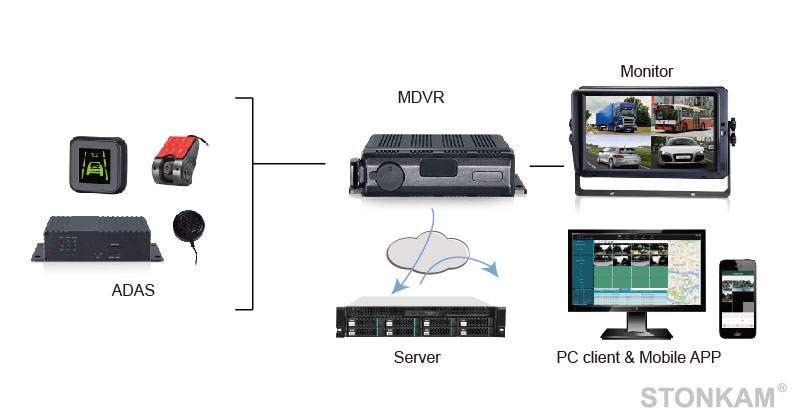 STONKAM® ADAS Cooperating with MDVR