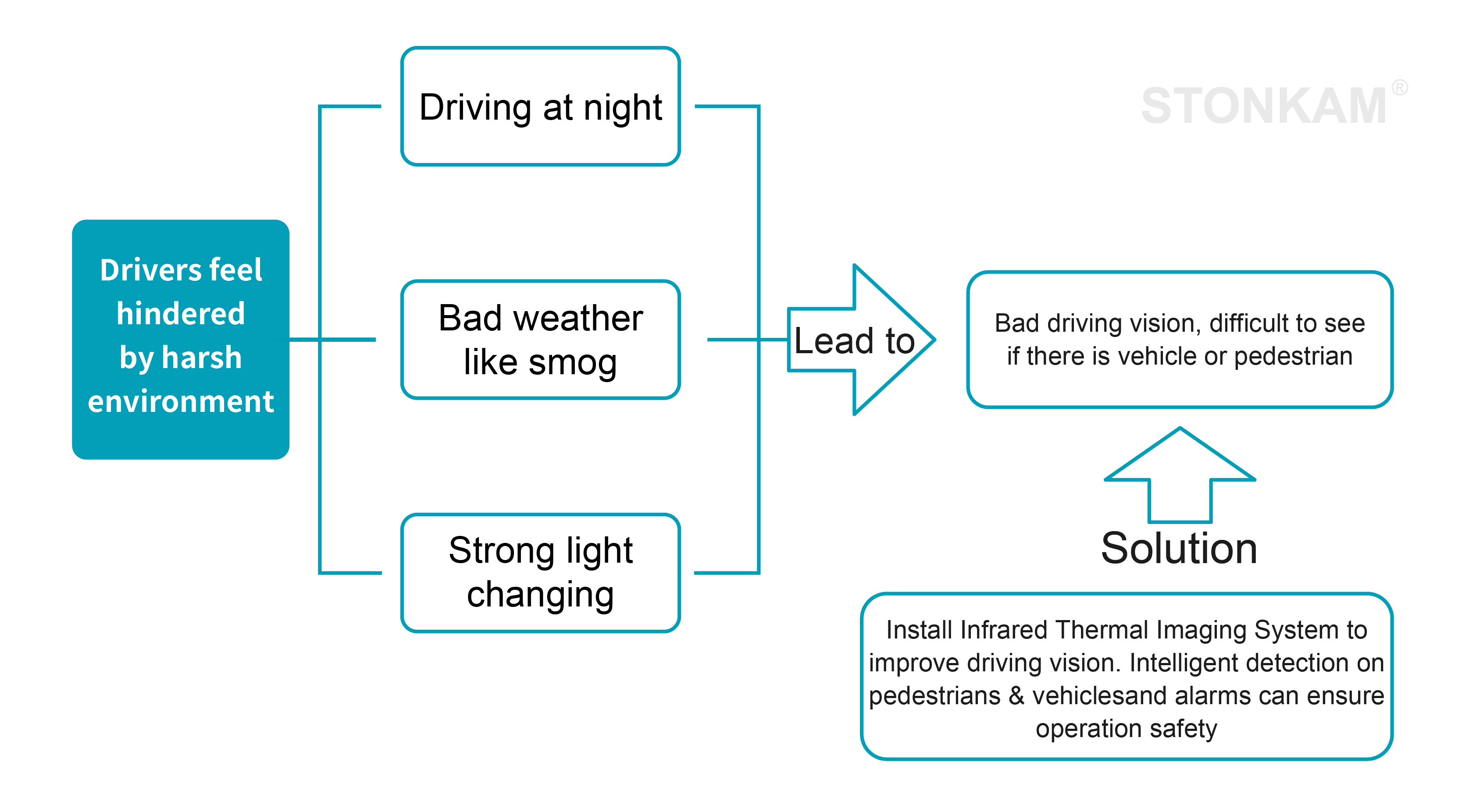 Infrared Thermal Imaging Driver Assistance System